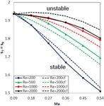 Investigation of the Lattice Boltzmann SRT and MRT Stability for Lid Driven Cavity Flow