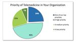 Calling a Patient with Facetime: Current Trends in Telemedicine Today