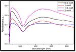 Plasma-liquid synthesis of silver nanoparticles and their antibacterial and antifungal applications - IOPscience