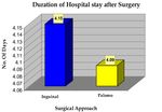 A Prospective Study to Assess the Value of Varicocele Ligation in Improving the Semen Parameters (Sperm Count and Motility) In Cases of Male ...