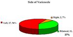 A Prospective Study to Assess the Value of Varicocele Ligation in Improving the Semen Parameters (Sperm Count and Motility) In Cases of Male ...