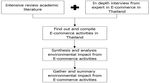 Preliminary Study of Environmental Impact Related to E-commerce Activities in Thailand