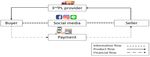 Preliminary Study of Environmental Impact Related to E-commerce Activities in Thailand
