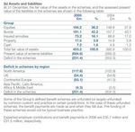 Adoption of IAS 19 by Europe's Premier Listed Companies