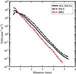 Statistical characteristics of raindrop size distribution over the Western Ghats of India: wet versus dry spells of the Indian summer monsoon - Recent