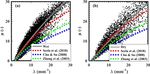 Statistical characteristics of raindrop size distribution over the Western Ghats of India: wet versus dry spells of the Indian summer monsoon - Recent