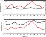 Statistical characteristics of raindrop size distribution over the Western Ghats of India: wet versus dry spells of the Indian summer monsoon - Recent