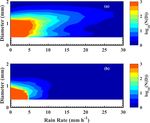 Statistical characteristics of raindrop size distribution over the Western Ghats of India: wet versus dry spells of the Indian summer monsoon - Recent