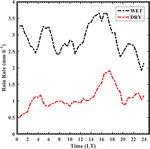 Statistical characteristics of raindrop size distribution over the Western Ghats of India: wet versus dry spells of the Indian summer monsoon - Recent