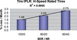 Effect of Inflation Pressure loss Rates on Tire Rolling Restistance, Vehicle fuel Economy, and CO2 Emissions - Global Aanalysis