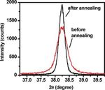 Drude Relaxation Rate in Grained Gold Nanoantennas
