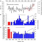 Reconstructing Four Centuries of Temperature-Induced Coral Bleaching on the Great Barrier Reef