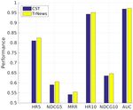 TRNEWS: HETEROGENEOUS USER-INTEREST TRANSFER LEARNING FOR NEWS RECOMMENDATION