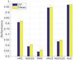 TRNEWS: HETEROGENEOUS USER-INTEREST TRANSFER LEARNING FOR NEWS RECOMMENDATION