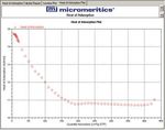 ASAP 2020 Accelerated Surface Area and Porosimetry System - Micromeritics