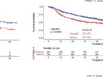 The Prognostic Value of Preoperative Serum Tumor Markers in Non-Small Cell Lung Cancer Varies With Radiological Features and Histological Types
