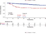 The Prognostic Value of Preoperative Serum Tumor Markers in Non-Small Cell Lung Cancer Varies With Radiological Features and Histological Types
