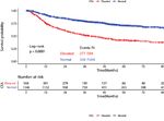 The Prognostic Value of Preoperative Serum Tumor Markers in Non-Small Cell Lung Cancer Varies With Radiological Features and Histological Types