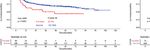 The Prognostic Value of Preoperative Serum Tumor Markers in Non-Small Cell Lung Cancer Varies With Radiological Features and Histological Types