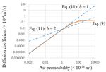 Relationship between air diffusivity and permeability coefficients of cementitious materials