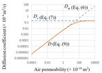 Relationship between air diffusivity and permeability coefficients of cementitious materials