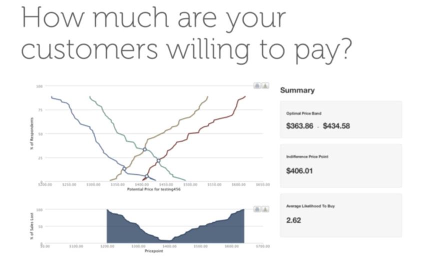 growth hacking b2b saas