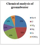 Hydro Chemical Status of Groundwater in Ajmer District