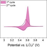 Approaches to control π-π-interactions and solubility of heteroatomic redox polymers in rechargeable Li/Organic batteries - Verena Perner, Fabian ...