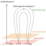Corona and XUV emission modelling of the Sun and Sun-like stars