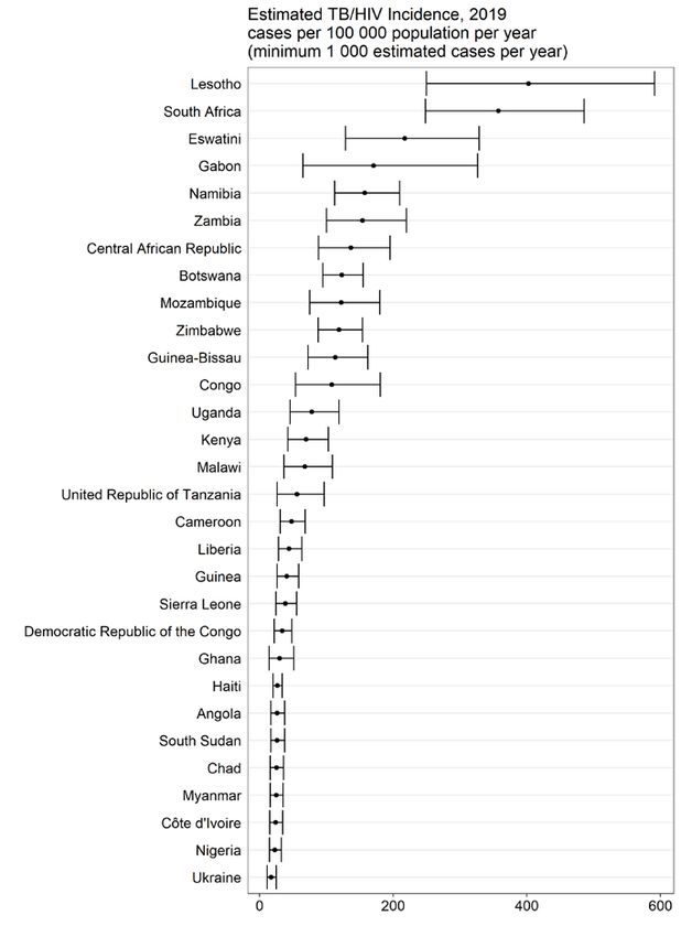 TB (MDR/RRTB), WHO global lists of high burden countries for