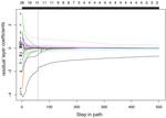 LassoNet: A Neural Network with Feature Sparsity - Journal of ...