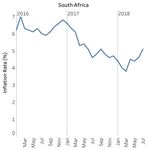 Monthly Regional Food Price Update Southern Africa