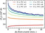 Observations of Cross Scale Energy Transfer in the Inner Heliosphere by Parker Solar Probe