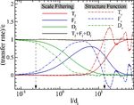 Observations of Cross Scale Energy Transfer in the Inner Heliosphere by Parker Solar Probe