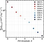 Observations of Cross Scale Energy Transfer in the Inner Heliosphere by Parker Solar Probe