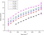 Rheological properties of two high polymers suspended in an abrasive slurry jet