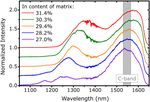 THIN-FILM INGAAS METAMORPHIC BUFFER FOR TELECOM C-BAND INAS QUANTUM DOTS AND OPTICAL RESONATORS ON GAAS PLATFORM