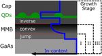 THIN-FILM INGAAS METAMORPHIC BUFFER FOR TELECOM C-BAND INAS QUANTUM DOTS AND OPTICAL RESONATORS ON GAAS PLATFORM
