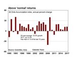 Year 2017 in Review. Year 2018 in Preview - CommSec