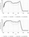 The Effect of Red & Blue Rich LEDs vs Fluorescent Light on Lollo Rosso Lettuce Morphology and Physiology