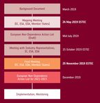 Critical Space Technologies for European Strategic Non-Dependence Actions for 2021-2023 18/02/2020