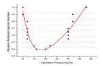 Vibration induced segregation of single large particles - EPJ Web of ...