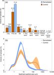 Intensive landscape-scale remediation improves water quality of an alluvial gully located in a Great Barrier Reef catchment - HESS
