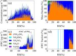 Ammonium nitrate promotes sulfate formation through uptake kinetic regime