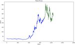 Predict Stock Price of Tesla Based on Machine Learning - DRP