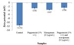 Mode of Action: Synergistic Interaction of Peppermint - ACG Publications