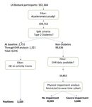 Using wearable activity trackers to predict Type-2 Diabetes: A machine learning-based cross-sectional study of the UK Biobank accelerometer cohort