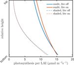 SCOPE 2.0: a model to simulate vegetated land surface fluxes and satellite signals - GMD