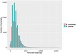 Multi tissue transcriptome analysis of two Begonia species reveals dynamic patterns of evolution in the chalcone synthase gene family