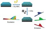 Advanced Materials based on Carbon Dots for Technological Applications